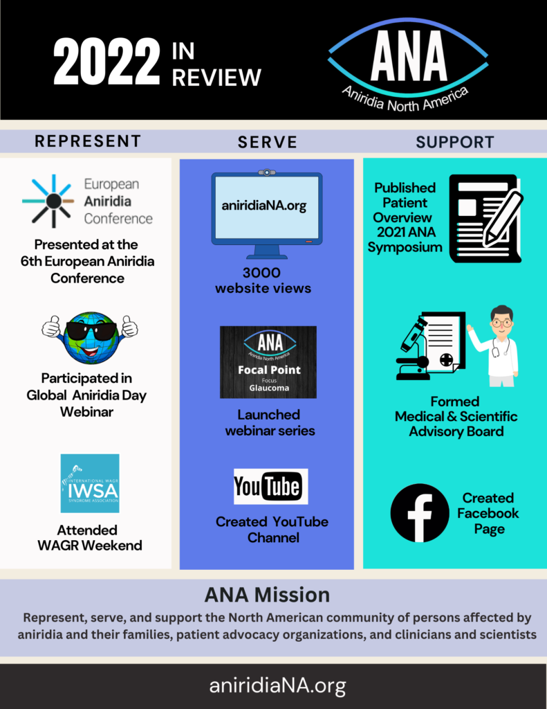 Black rectangle at top that says "2022 In Review" with ANA Logo. Underneath that, the words "Represent, Serve, Support" are in a light blue rectangle. Under the "Represent" word, there are three things listed with graphics for each; 1) Presented at the 6th European Aniridia Conference 2) Participated in Global Aniridia Day Webinar 3) Attended WAGR Weekend. Under "Serve", these three things are listed: 1)3000 website views, 2) Launched Webinar series, and 3) Created YouTube Channel. Under "Support", 1) Published Patient Overview 2021 ANA symposium, 2) Formed Medical and Scientific Advisory Board, and 3) Created Facebook Page. At the bottom of the page is the ANA Mission: Represent, serve and support the North American community of persons affected by aniridia and their families, patient advocacy organizations, and clinicians and scientists.