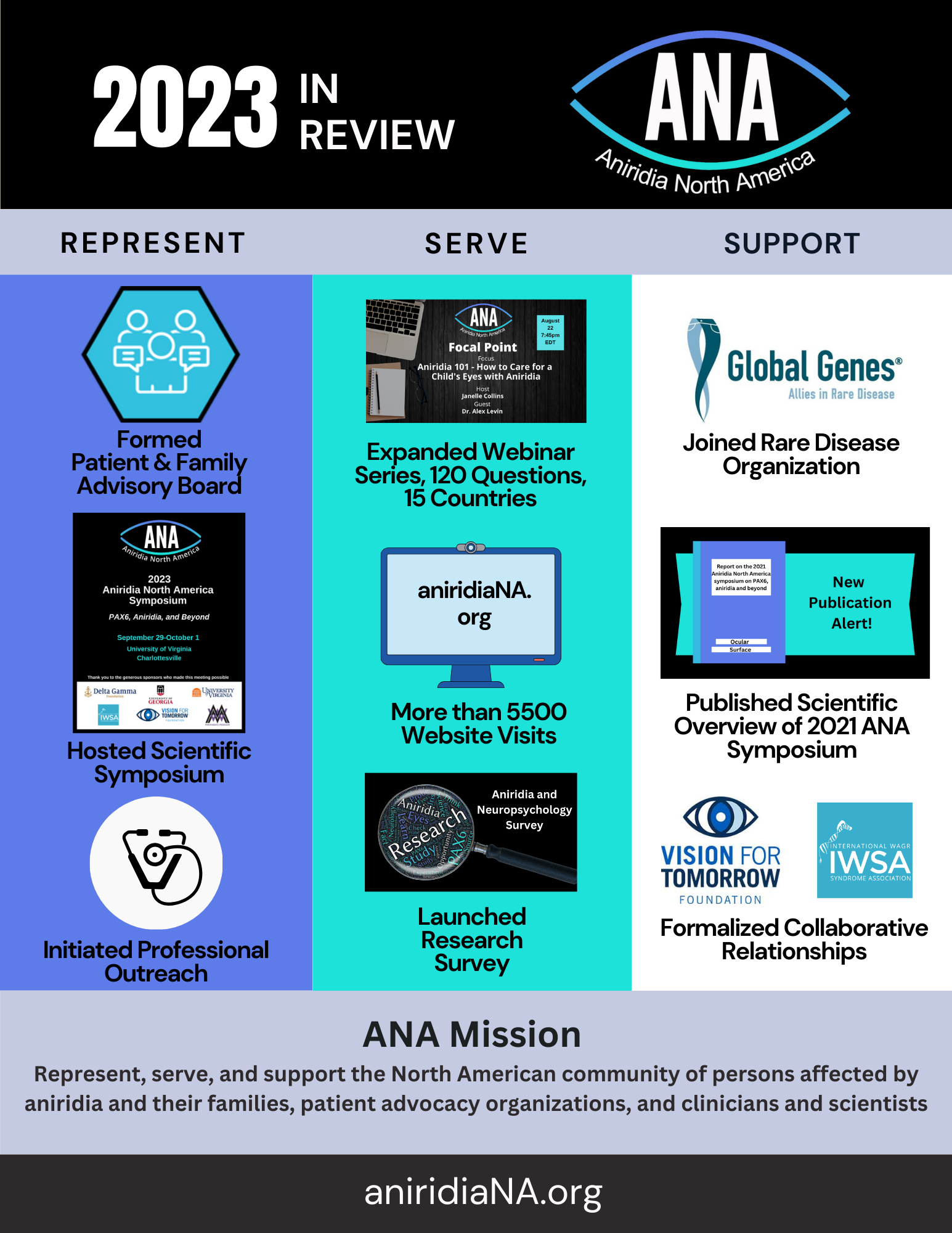 Infographic with title: 2023 In Review and ANA logo Under the "Represent" column are graphics for the following: Formed Patient and Family Advisory Board, Hosted Scientific Symposium, Initiated Professional Outreach Under the "Serve" column, there are graphics for the following: Expanded webinar series, 120 questions, 15 countries, More than 5500 website visits, Launched Research survey Under the "Support" column, there are graphics for the following: Joined Global Genes rare disease organization, Published scientific Overview of the 2021 ANA Symposium, Formalized Collaborative relationships with vision for tomorrow and International WAGR Syndrome Association