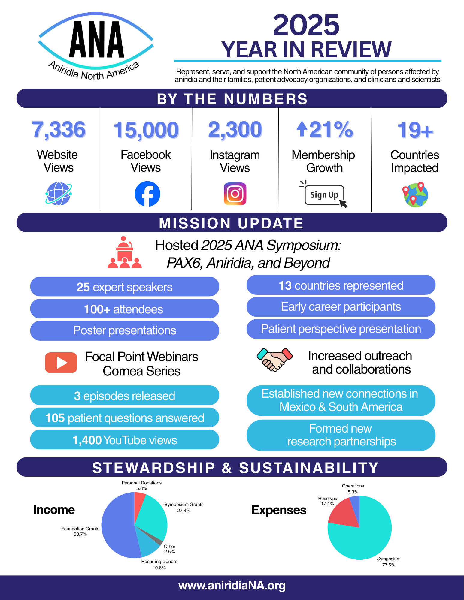 Infographic titled “2025 Year in Review” from Aniridia North America highlighting 7,336 website views, 15,000 Facebook views, 2,300 Instagram views, 21% membership growth, and impact in 19+ countries. It features the 2025 ANA Symposium with 25 speakers and 100+ attendees, the Focal Point Cornea Series with 105 patient questions answered, new international research collaborations, and financial charts showing 77.5% of expenses supported symposium programming.